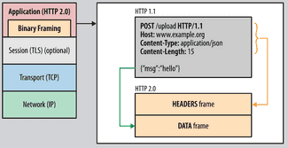 웹 개발자라면 알고 있어야 할 HTTP의 진화 과정 - 재그지그의 개발 블로그