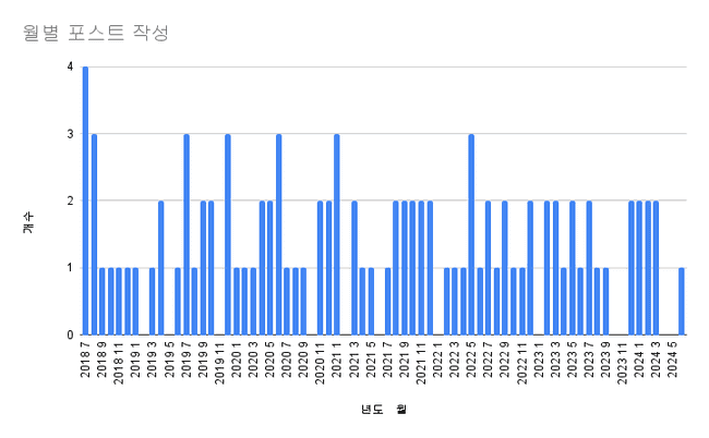 월별