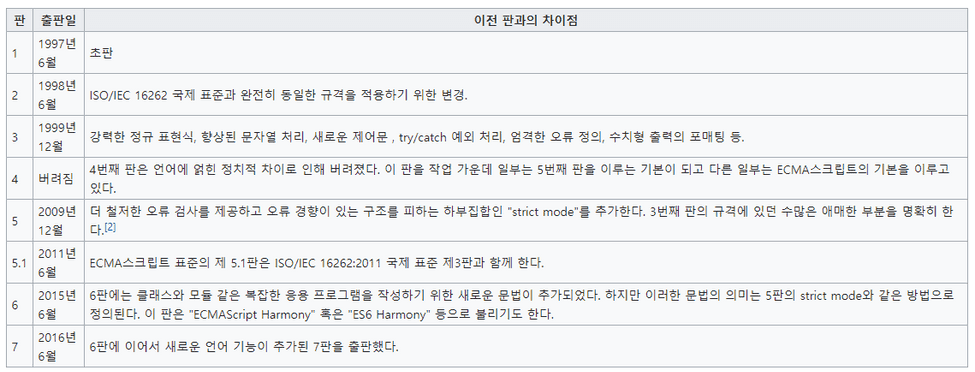 JavaScript와 ECMAScript는 무슨 차이점이 있을까? - 재그지그의 개발 블로그
