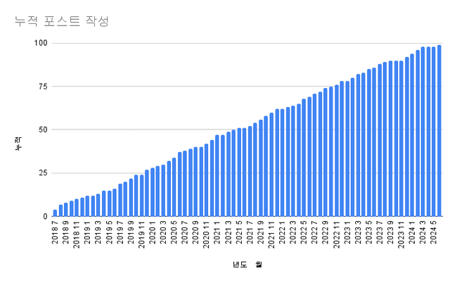 누적