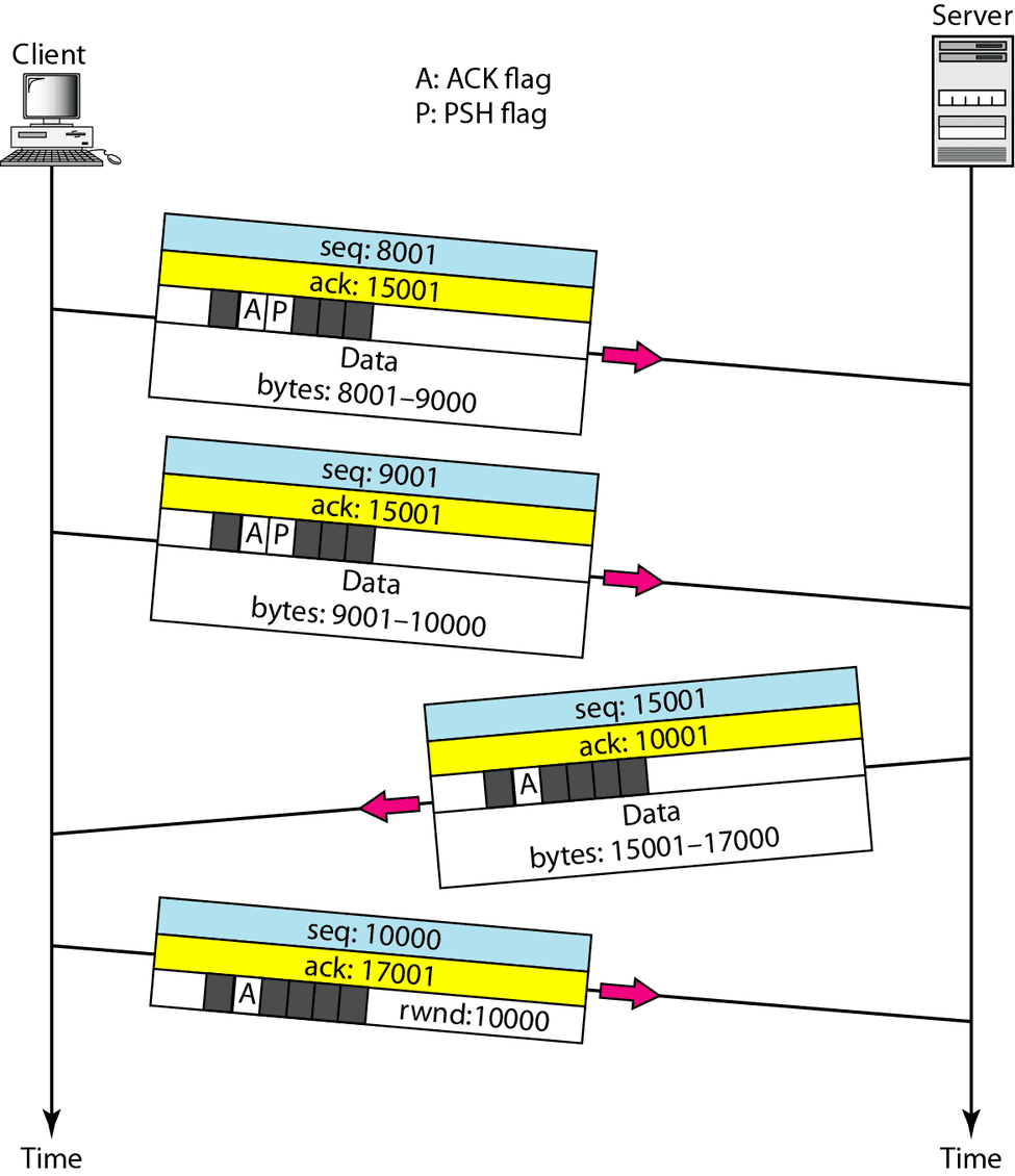 10분 만에 훑어보는 TCP와 UDP - 재그지그의 개발 블로그 image.