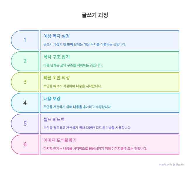 napkin ai 활용하기